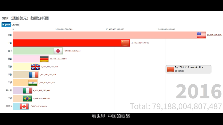 GDP（現價美元）數據分析圖